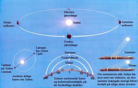 Visualisering af solens bane og eventuelle skygger